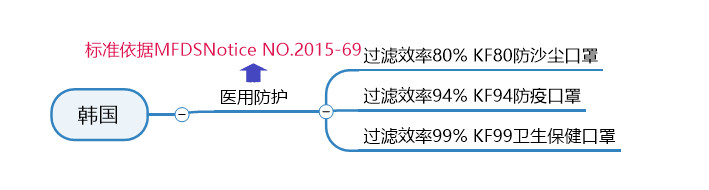 韩国口罩办理标准和认证要求_副本