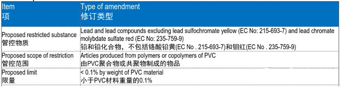 欧盟REACH法规拟管控PVC中的铅