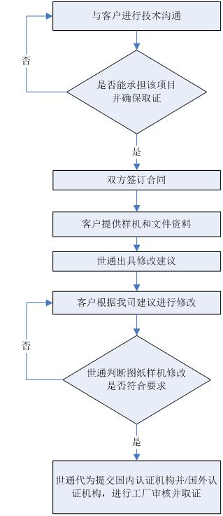 防爆设备ATEX认证流程
