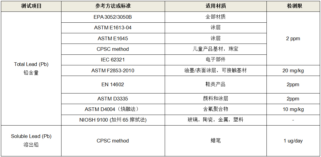 铅含量测试