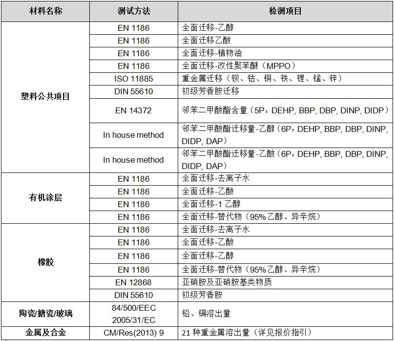 食品接触测试-世通